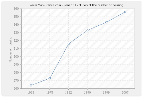 Senan : Evolution of the number of housing