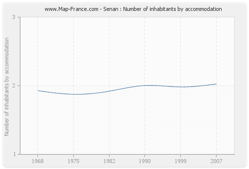 Senan : Number of inhabitants by accommodation