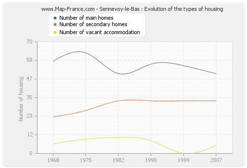 Sennevoy-le-Bas : Evolution of the types of housing
