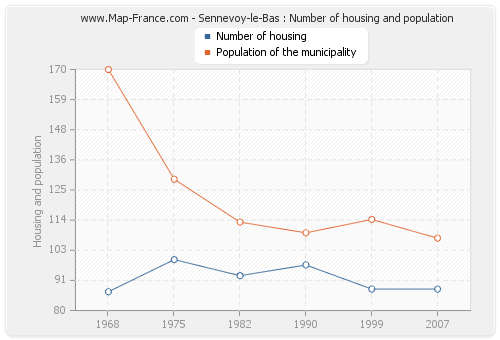 Sennevoy-le-Bas : Number of housing and population