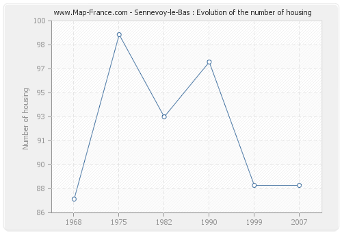 Sennevoy-le-Bas : Evolution of the number of housing