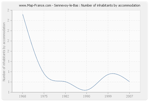 Sennevoy-le-Bas : Number of inhabitants by accommodation