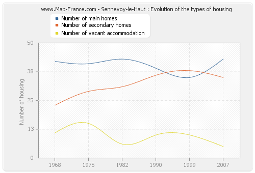 Sennevoy-le-Haut : Evolution of the types of housing