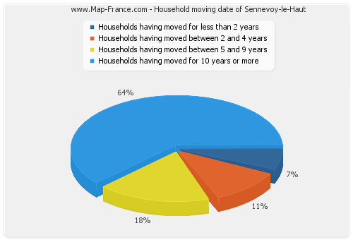 Household moving date of Sennevoy-le-Haut
