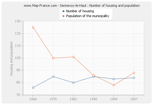 Sennevoy-le-Haut : Number of housing and population