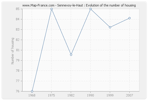 Sennevoy-le-Haut : Evolution of the number of housing