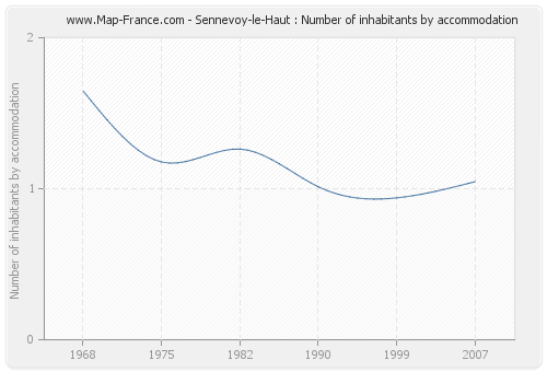 Sennevoy-le-Haut : Number of inhabitants by accommodation