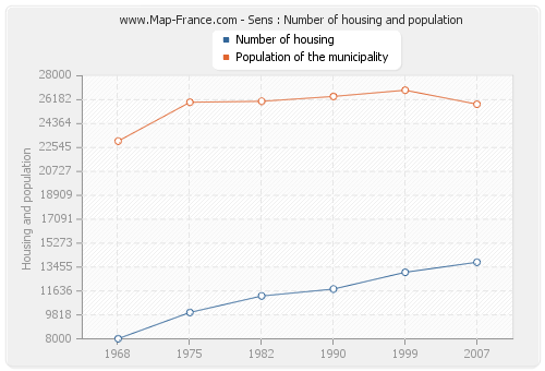 Sens : Number of housing and population