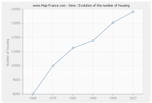 Sens : Evolution of the number of housing