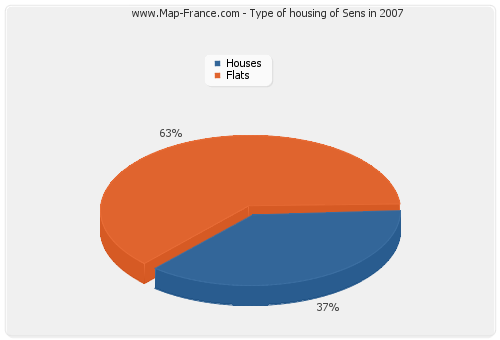 Type of housing of Sens in 2007