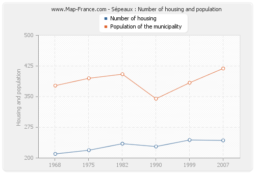 Sépeaux : Number of housing and population