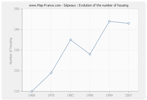 Sépeaux : Evolution of the number of housing