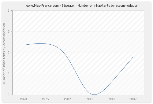 Sépeaux : Number of inhabitants by accommodation