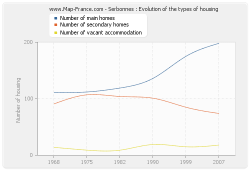 Serbonnes : Evolution of the types of housing