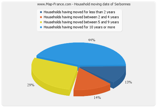 Household moving date of Serbonnes