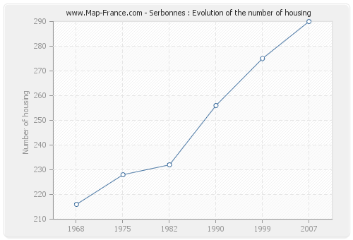 Serbonnes : Evolution of the number of housing