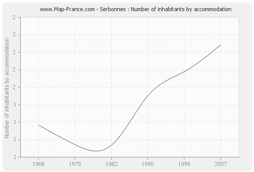 Serbonnes : Number of inhabitants by accommodation