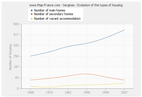 Sergines : Evolution of the types of housing