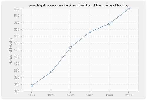 Sergines : Evolution of the number of housing