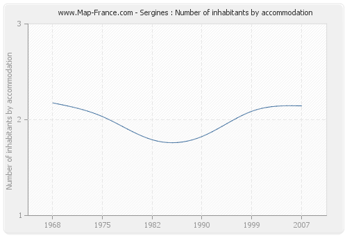 Sergines : Number of inhabitants by accommodation