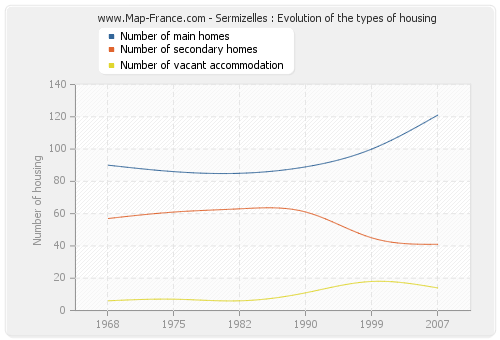 Sermizelles : Evolution of the types of housing