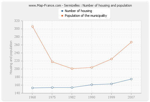 Sermizelles : Number of housing and population