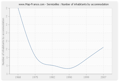 Sermizelles : Number of inhabitants by accommodation