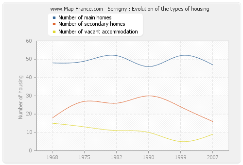 Serrigny : Evolution of the types of housing