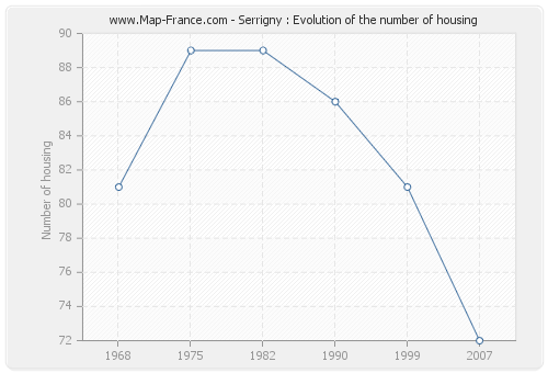 Serrigny : Evolution of the number of housing