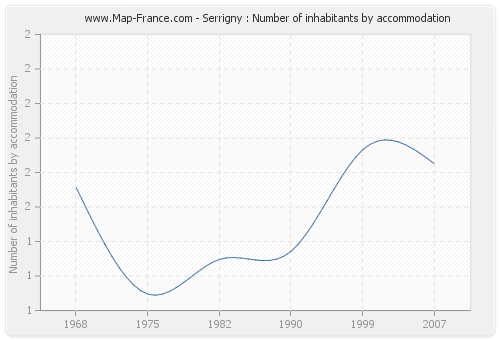 Serrigny : Number of inhabitants by accommodation