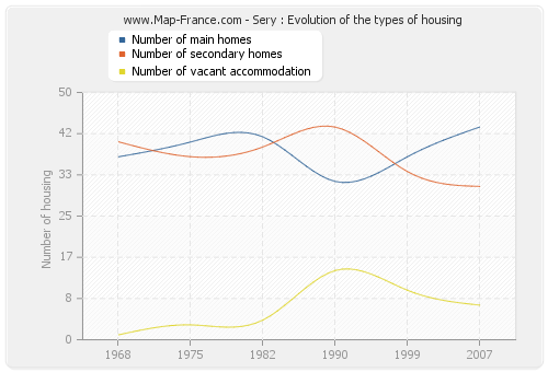 Sery : Evolution of the types of housing