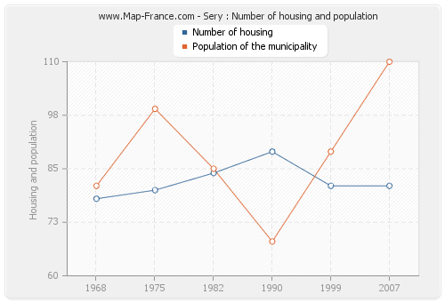 Sery : Number of housing and population