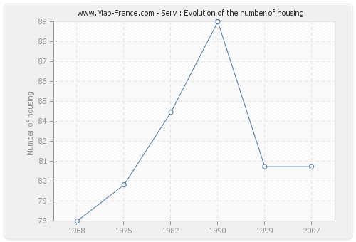 Sery : Evolution of the number of housing