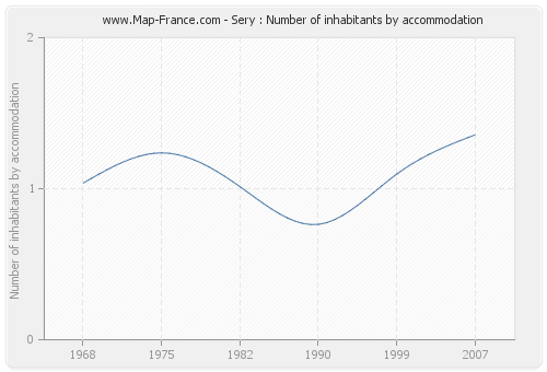 Sery : Number of inhabitants by accommodation