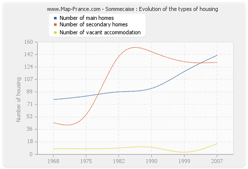 Sommecaise : Evolution of the types of housing