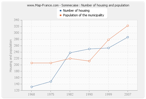 Sommecaise : Number of housing and population