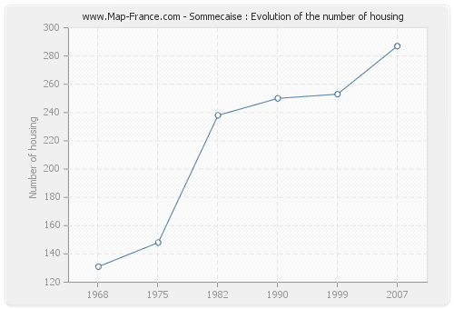 Sommecaise : Evolution of the number of housing