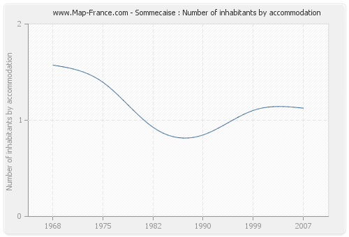 Sommecaise : Number of inhabitants by accommodation