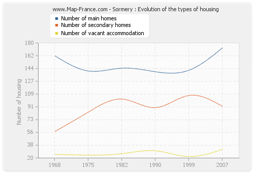 Sormery : Evolution of the types of housing