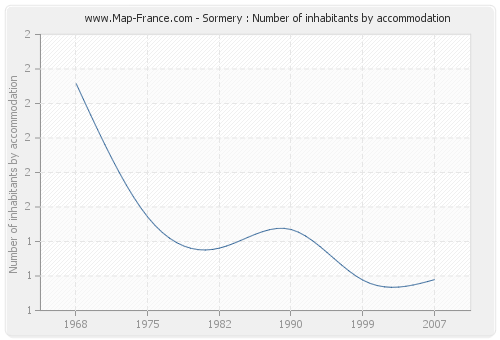 Sormery : Number of inhabitants by accommodation