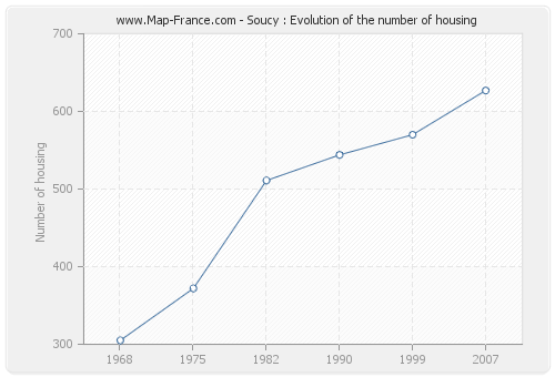 Soucy : Evolution of the number of housing