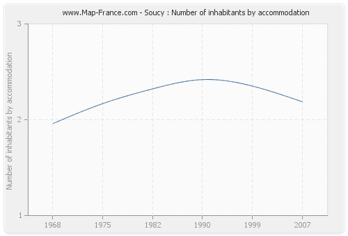 Soucy : Number of inhabitants by accommodation