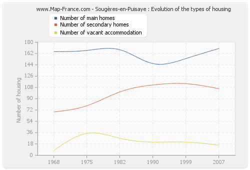 Sougères-en-Puisaye : Evolution of the types of housing