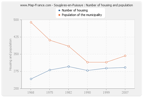 Sougères-en-Puisaye : Number of housing and population