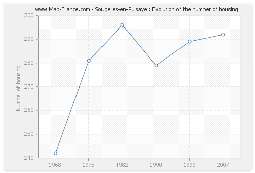 Sougères-en-Puisaye : Evolution of the number of housing