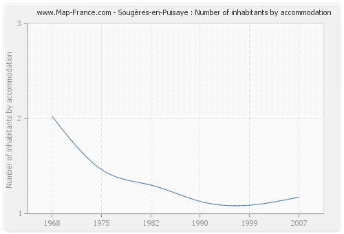 Sougères-en-Puisaye : Number of inhabitants by accommodation