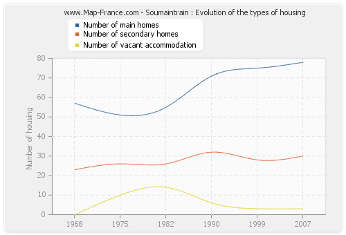 Soumaintrain : Evolution of the types of housing