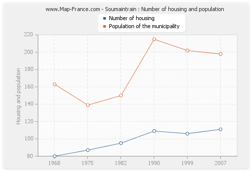 Soumaintrain : Number of housing and population