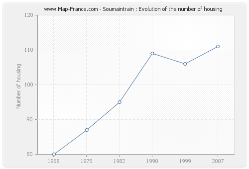 Soumaintrain : Evolution of the number of housing