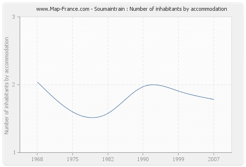 Soumaintrain : Number of inhabitants by accommodation